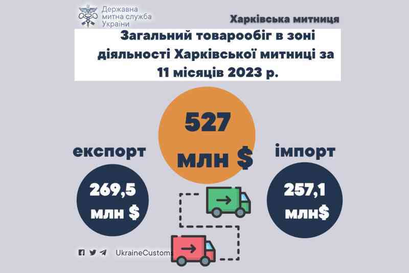 Общий товарооборот в зоне деятельности Харьковской таможни за 11 месяцев 2023 года