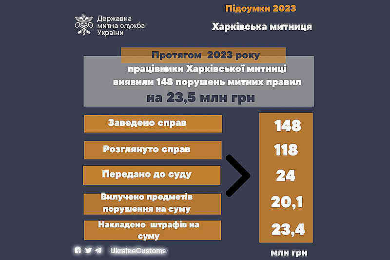 Підсумки роботи Харківської митниці у 2023 році