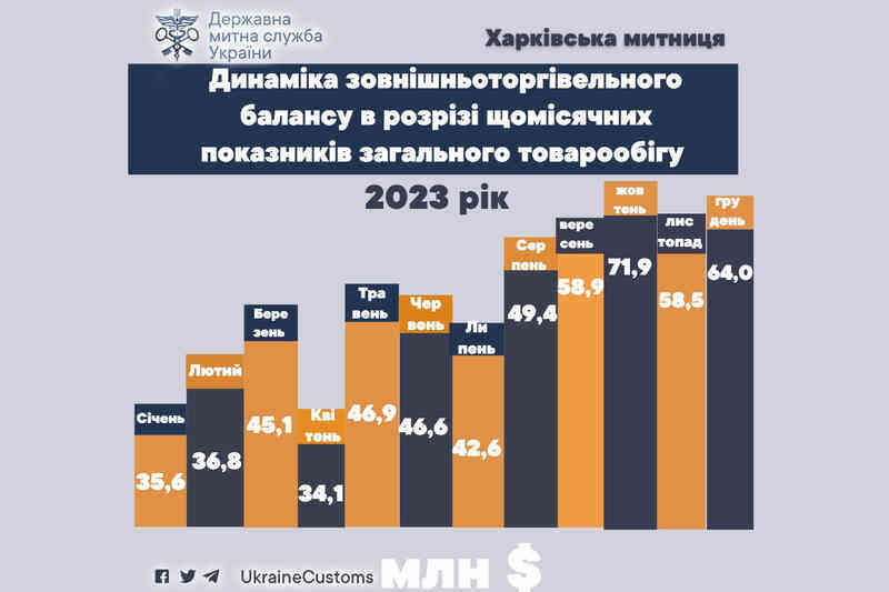 Динамика внешнеторгового баланса