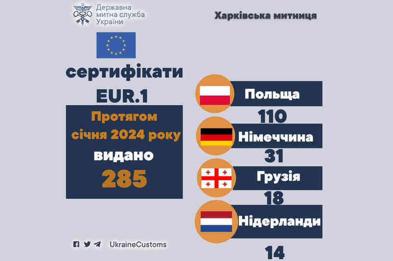 Протягом січня 2024 року Харківська митниця видала 285 сертифікатв EUR.1