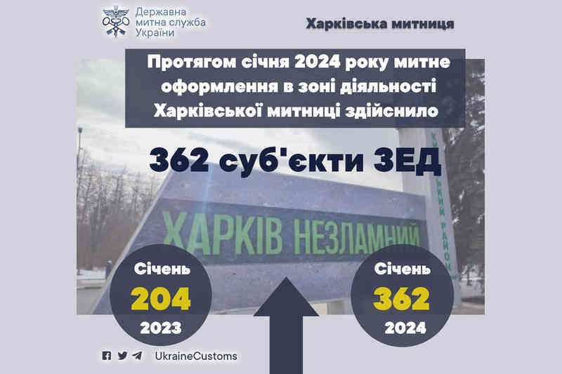 Кількість суб’єктів ЗЕД, які оформлюють товари на Харківській митниці