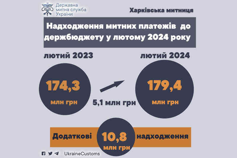 Надходження митних платежів до держбюджету у лютому 2024 року