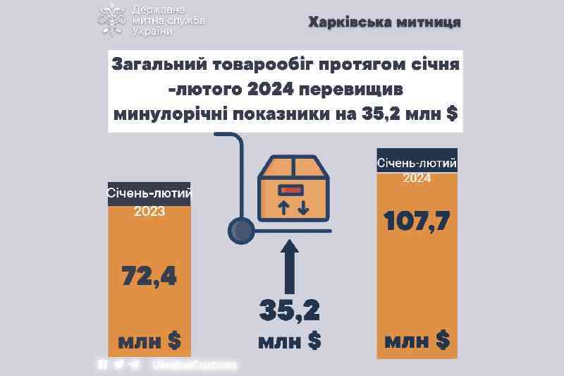 Товарооборот через Харьковскую таможню в течение января-февраля 2024 года