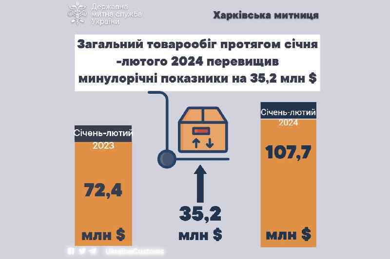 Товарообіг через Харківську митницю протягом січня-лютого 2024 року