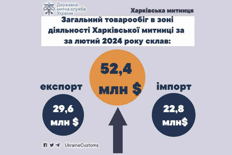 Товарообіг у зоні діяльності Харківської митниці за лютий 2024 року