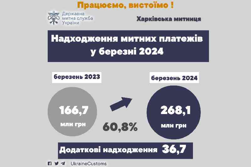 Поступления таможенных платежей в марте 2024 года