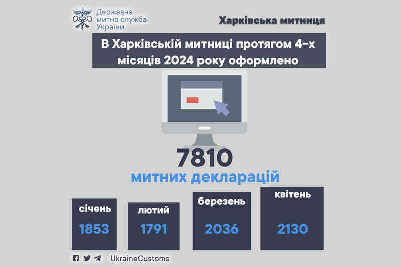 В Харківській митниці за 4 місяці 2024 року оформлено 7810 митних декларацій