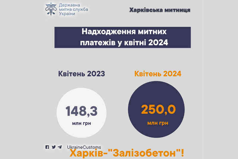 Поступление таможенных платежей в апреле 2024 года