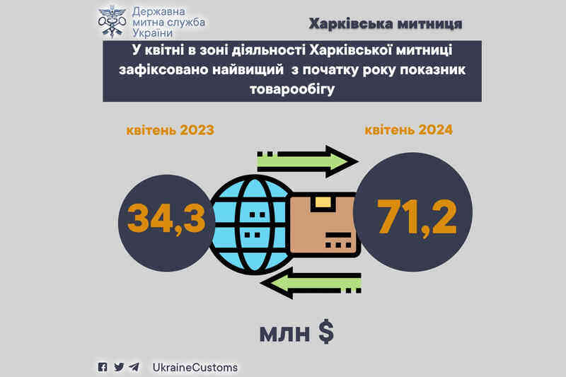 В апреле в зоне деятельности Харьковской таможни зафиксирован самый высокий с начала года показатель товарооборота