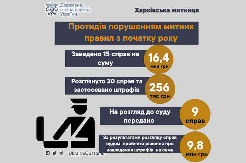 Противодействие нарушениям таможенных правил с начала 2024 года