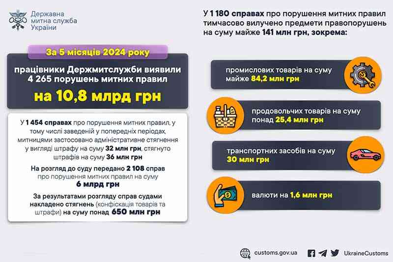 За 5 місяців 2024 року українські митники виявили порушень більше ніж на 10 млрд грн