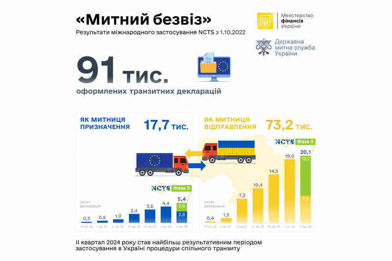 Результаты международного применения NCTS с 1.10.2022 г.