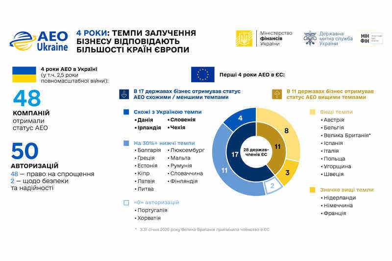 Темпи залучення українського бізнесу до програми АЕО