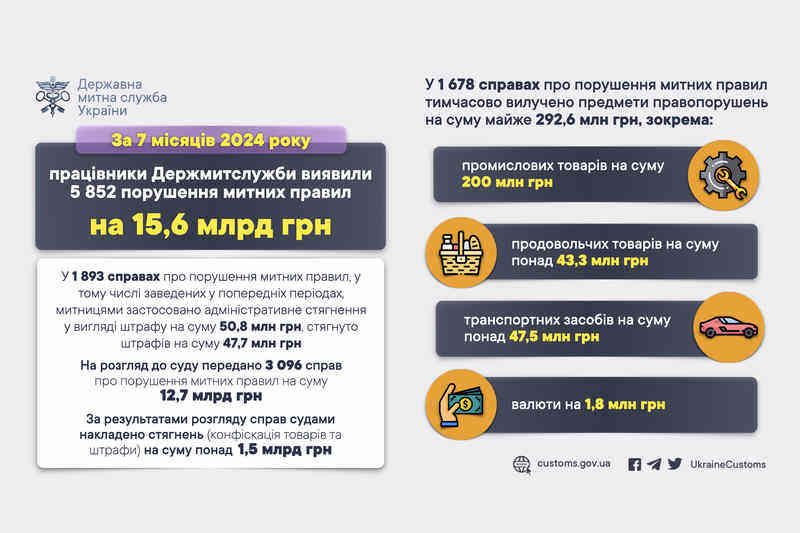 Працівники Держмитслужби виявили 5882 порушення митних правил