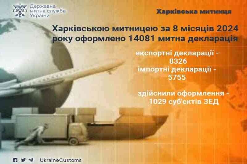 Харківською митницею за 8 місяців 2024 року оформлено 14081 митна декларація