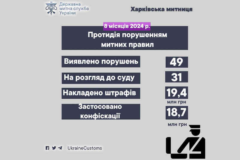 Протидія порушенням митних правили