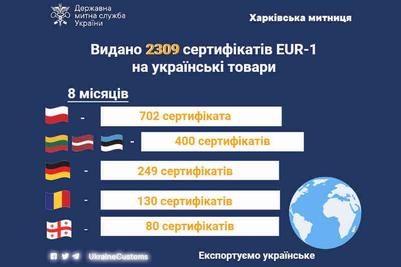 Видано 2309 сертифікатів EUR.1 на українські товари