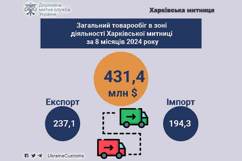 Загальний товарообіг у зоні діяльності Харківської митниці за 8 місяців 2024 року
