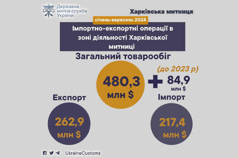 Імпортно-експортні операції в зоні діяльності Харківської митниці