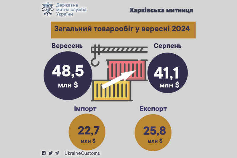 Загальний товарообіг у вересні 2024 року