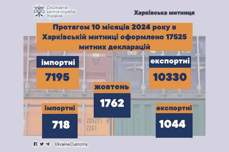 В течение 10 месяцев 2024 года в Харьковской таможне оформлено 17525 таможенных деклараций