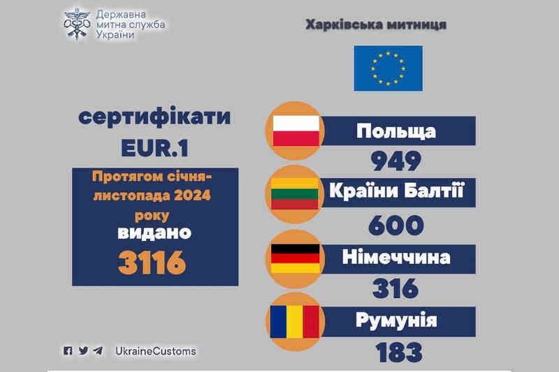 Харьковской таможней в течение января-ноября 2024 года выдано 3116 сертификатов EUR.1