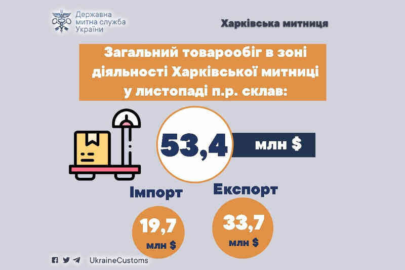Загальний товарообіг в зоні діяльності Харківської митниці у листопаді 2024 року