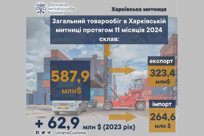 Общий товарооборот в Харьковской таможне в течение 11 месяцев 2024 года