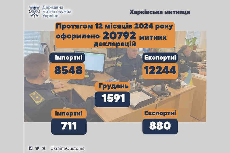 Протягом 12 місяців 2024 року оформлено близько 20792 митних декларацій