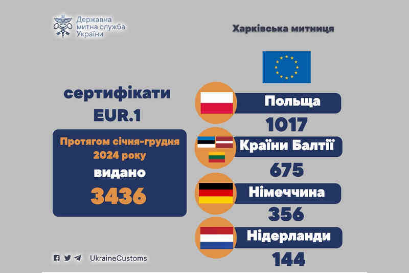 Протягом січня-грудня 2024 року видано 3436 сертифікатів EUR.1