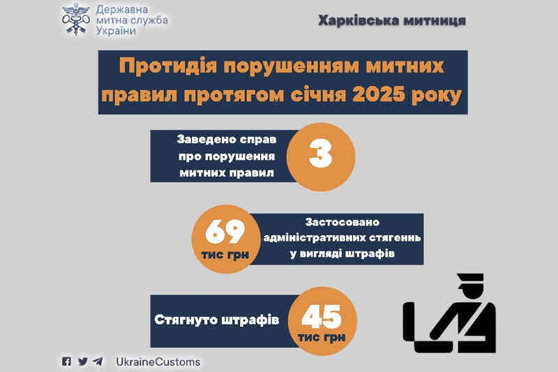 Протидія порушення митних правил протягом січня 2025 року