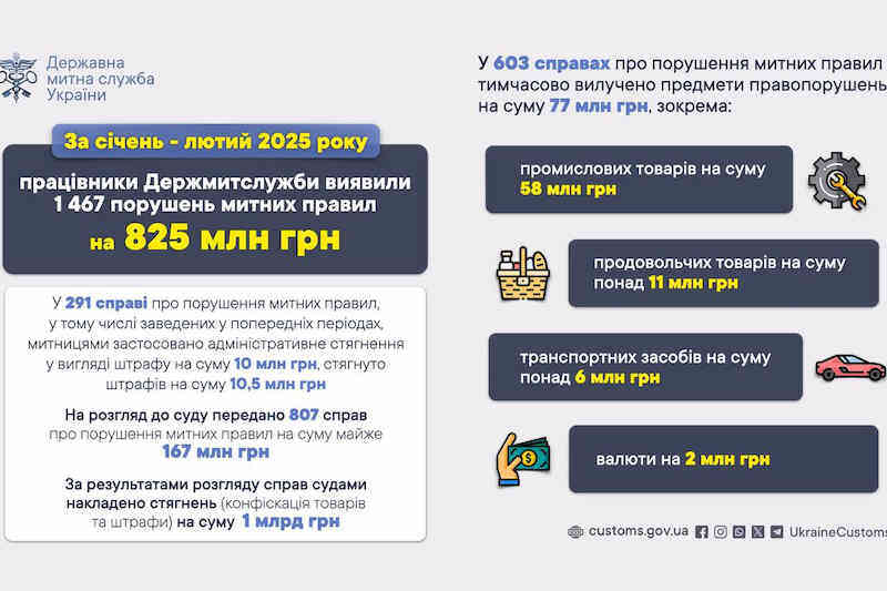 За січень-лютий 2025 року працівники Держмитслужби виявили 1 467 порушень митних правил