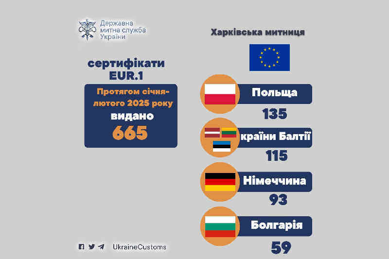 Протягом січня-лютого видано 665 сертифікатів EUR.1