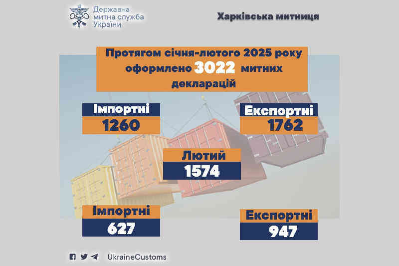 Протягом січня-лютого 2025 року оформлено 3022 митних декларацій