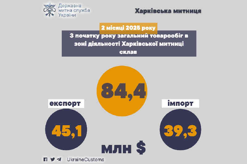 З початку року загальний товарообіг у зоні діяльності Харківської митниці склав 84,4 мільйона доларів