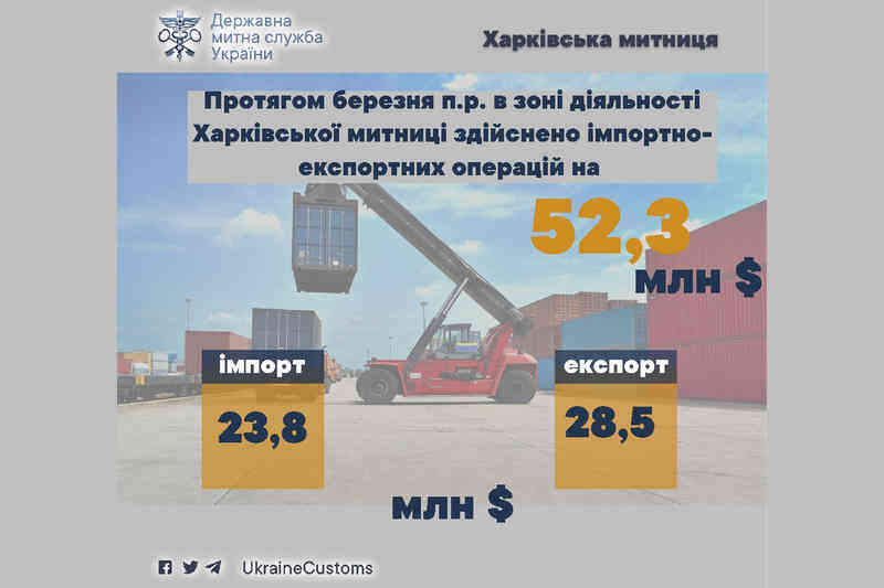 Протягом березня 2025 року в зоні діяльності Харківської митниці здійснено експортно-імпортних операцій на 52,3 мільйони доларів