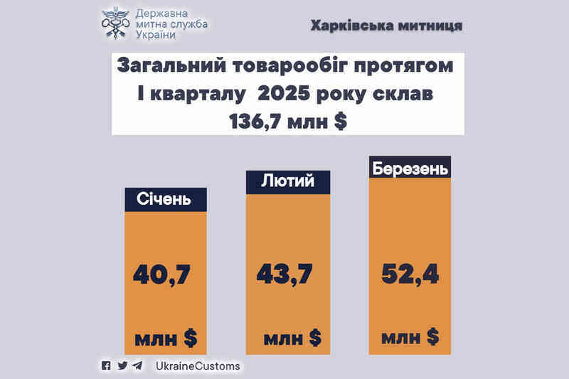 Загальний товарообіг протягом Iкварталу 2025 року склав 136,7 млн дол.