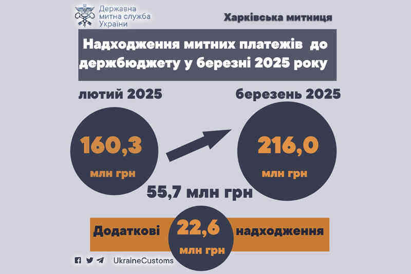 Надходження митних платежів до держбюджету у березні 2025 року