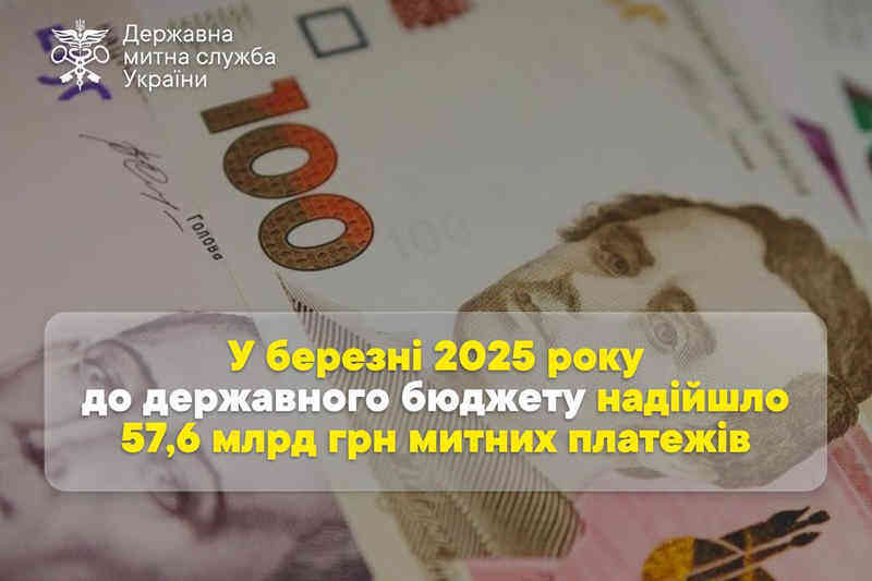У березні 2025 року до державного бюджету надійшло 37,6 млрд грн митних платежів