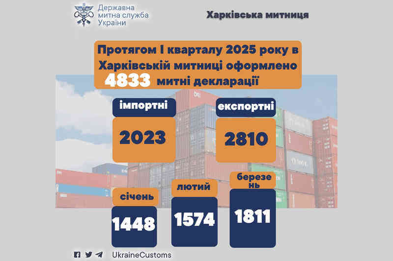 Протягом I кварталу 2025 року в Харківській митниці оформлено 4833 митні декларації
