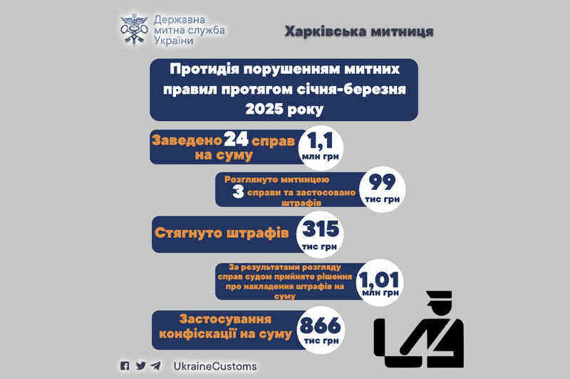 Противодействие нарушениям таможенных правил в течение января-марта 2025 года