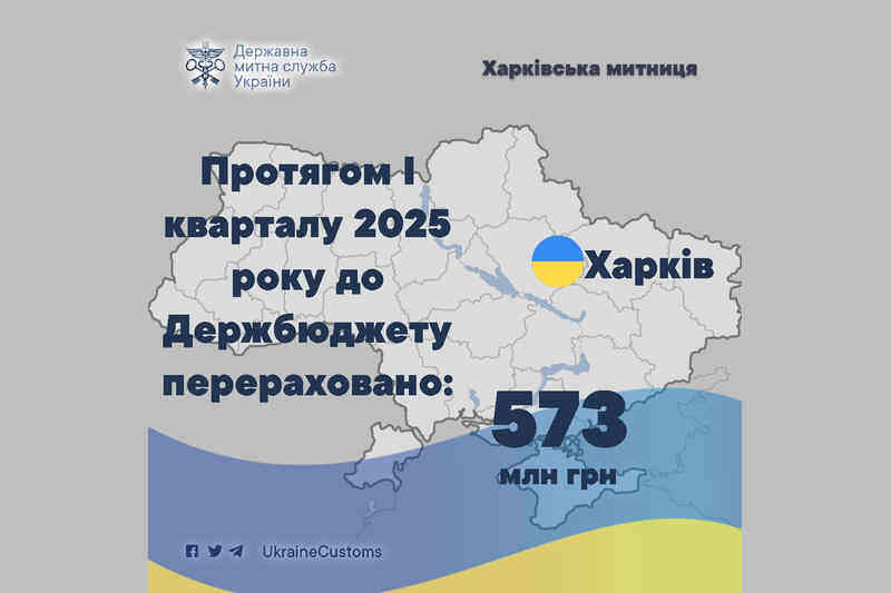 Протягом I кварталу 2025 року до держбюджету перераховано 573 млн грн