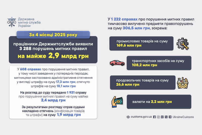 За 4 месяца 2025 года работники Гостаможслужбы обнаружили 3288 нарушений на почти 2,9 млрд грн