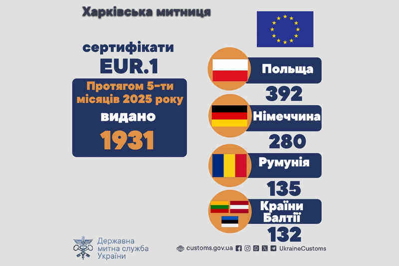 Протягом 5 місяців 2025 року видано 1931 сертифікат УГКю1