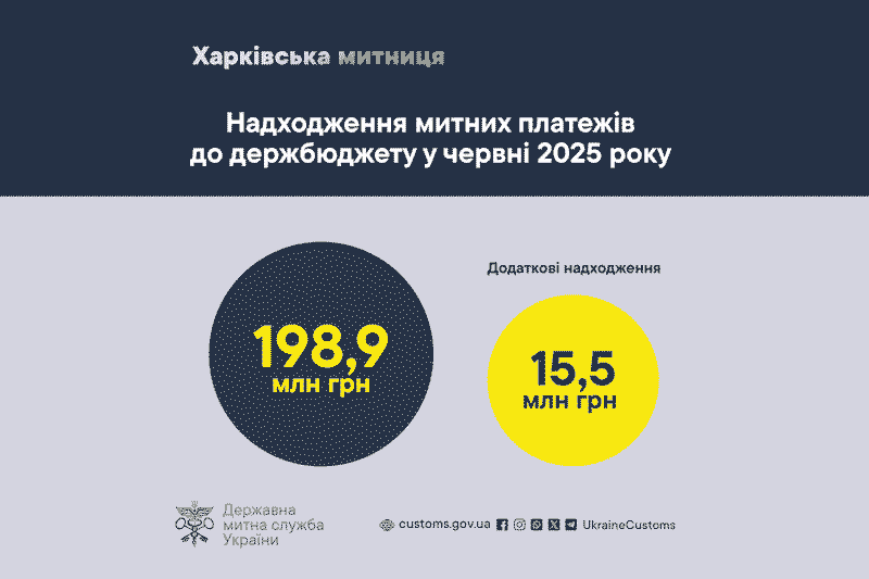 Надходження митних платежів до держбюджету у червні 2025 року