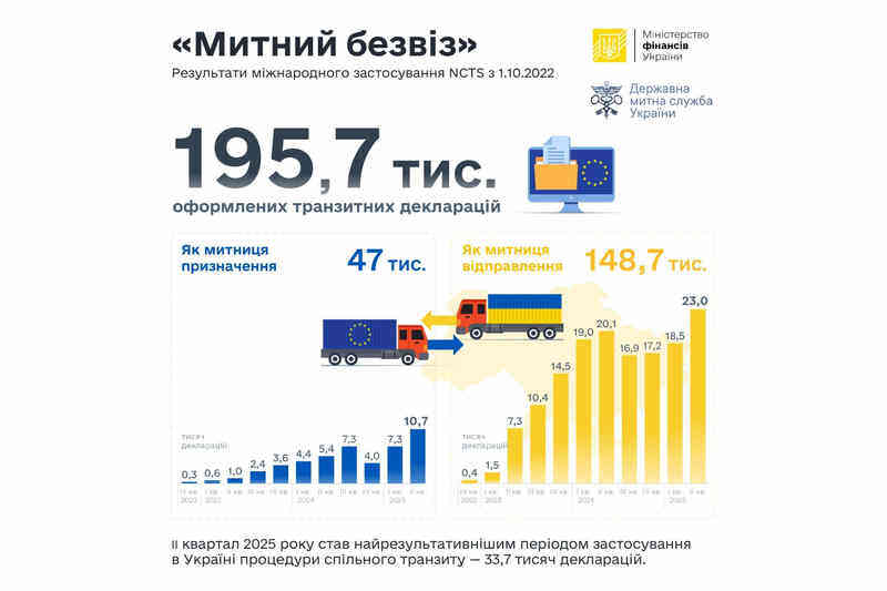 Результаты международного применения NCTS с 1.10.2022
