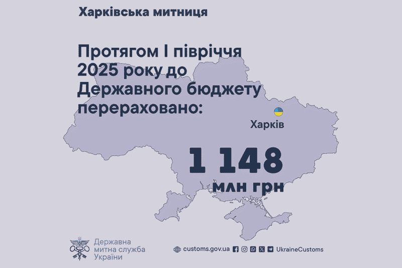 Протягом I півріччя 2025 року до Державного бюджету перераховано 1148 млн грн