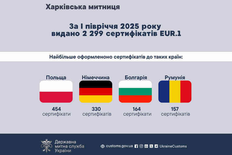 За 1 полугодие 2025 года выдано 2 299 сертификатов EUR.1