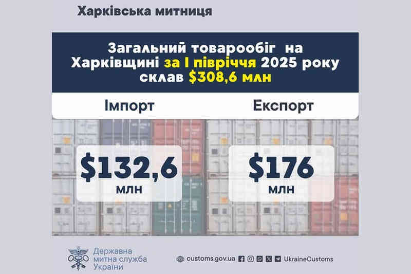 Загальний товарообіг на Харківщині за I півріччя 2025 року склав $308,6 млн
