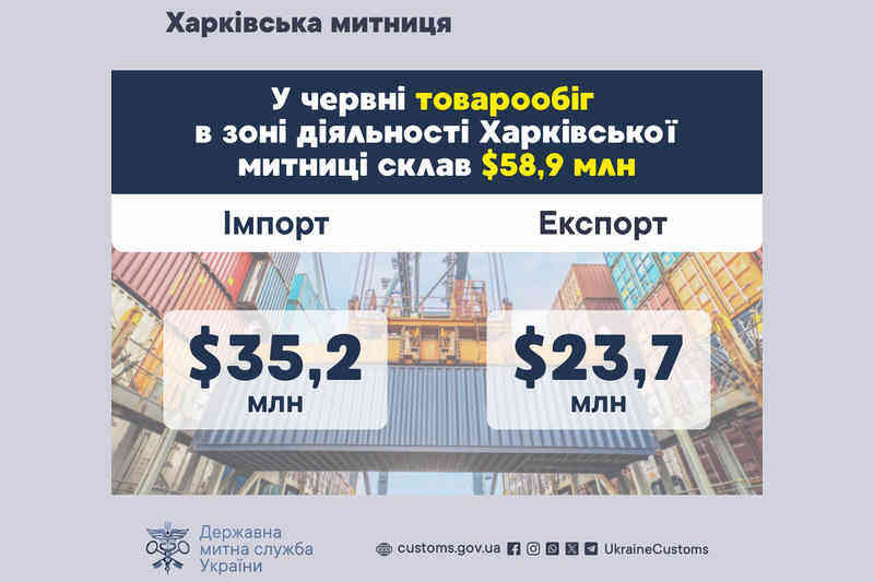 У червні товарообіг в зоні діяльності Харківської митниці склав $58,6 млн